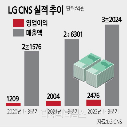 LG CNS, »ç»ó ù 3ºÐ±â ´©Àû ¸ÅÃâ 3Á¶ µ¹ÆÄ LG CNS, »ç»ó ù 3ºÐ±â ´©Àû ¸ÅÃâ 3Á¶ µ¹ÆÄ